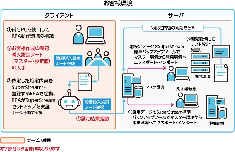 簡易導入サービス商品範囲