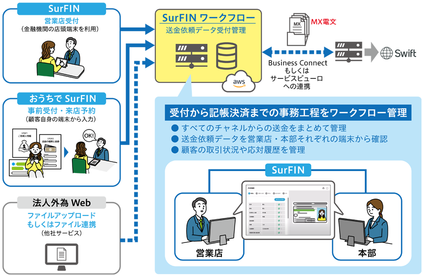 受付から記帳決済までの事務工程をワークフロー管理