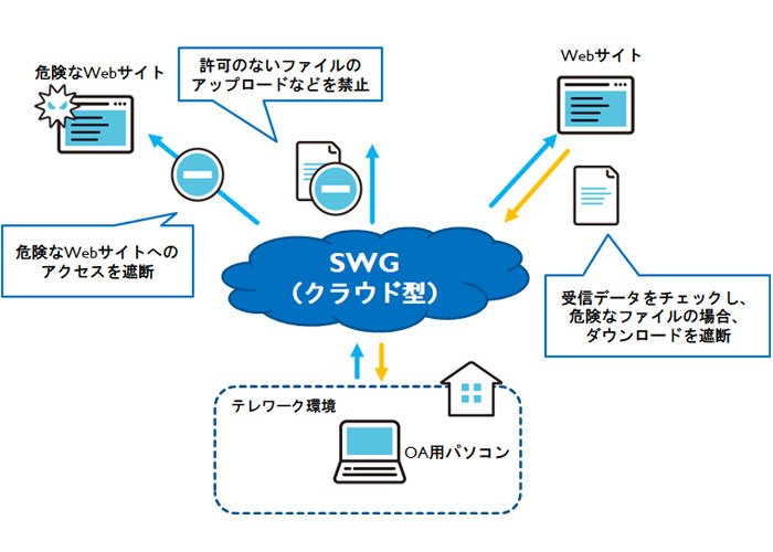 クラウドサービス型SWGの構成例
