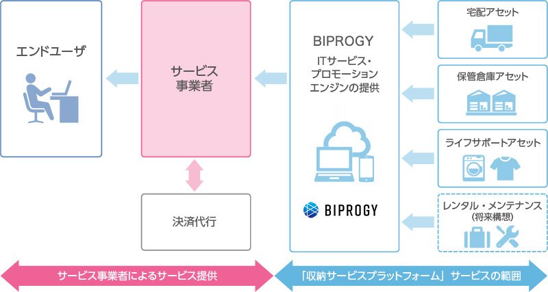 収納サービスプラットフォームのビジネスフローイメージ