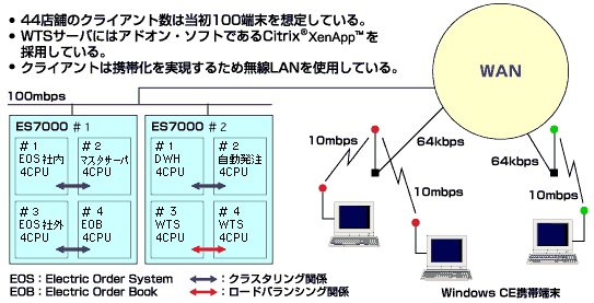 システム構築