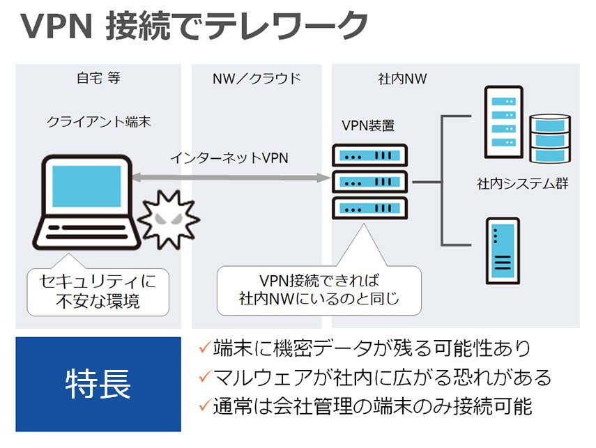 VPN接続でテレワークイメージ