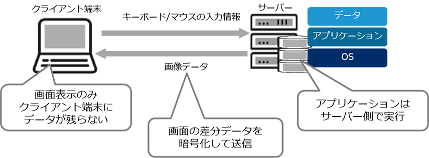 シンクライアントとは