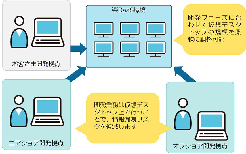 クラウド＋仮想デスクトップで開発イメージ図