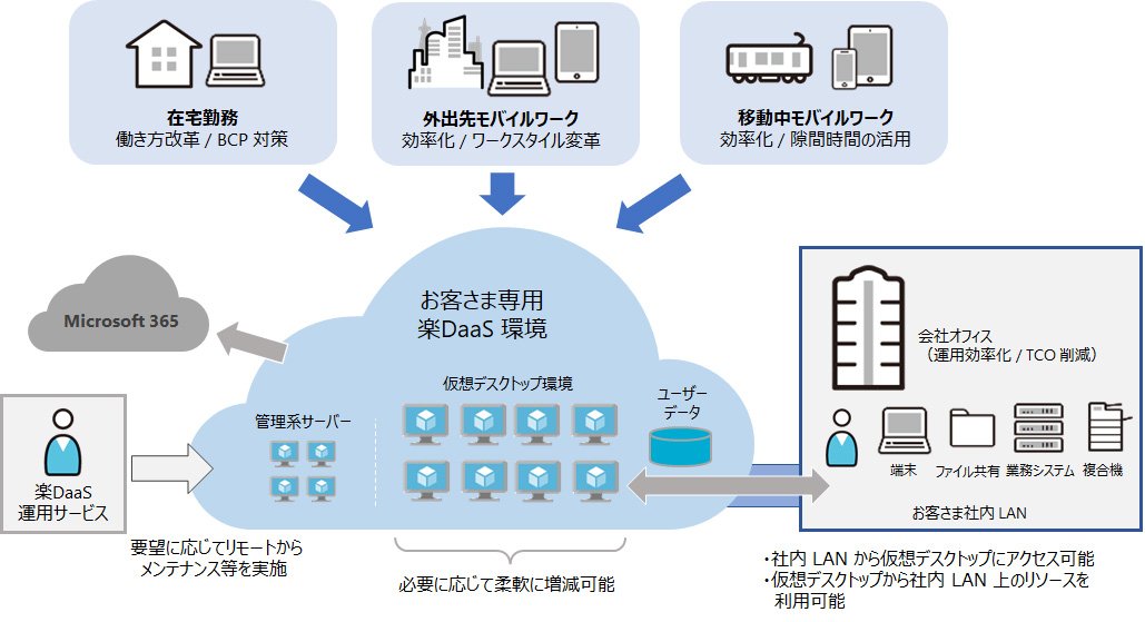 クラウド型仮想デスクトップによるテレワーク対応システム概要