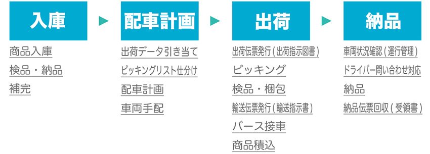 入庫～納品までのプロセス