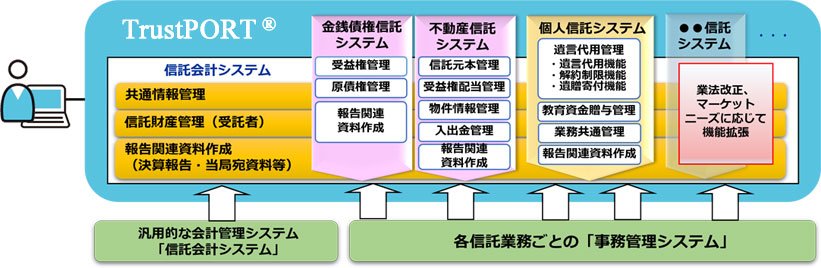 信託業務システム TrustPORT 概要図