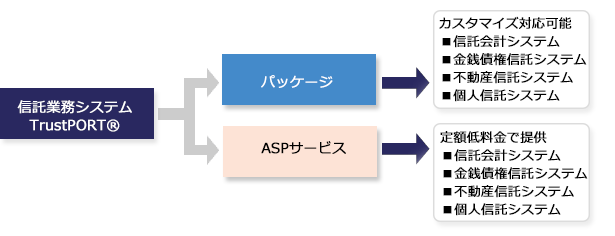 TrustPORT パッケージ/ASPサービス概要図