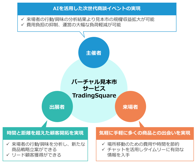 バーチャル見本市サービス TradingSquare とは