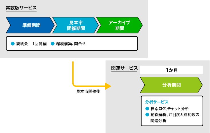 利用期間：スケジュールの例