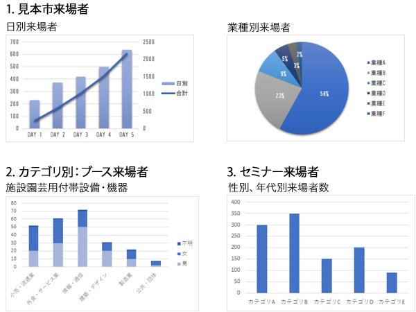 1．見本市来場者、2.カテゴリ別ブース来場者、3.セミナー来場者