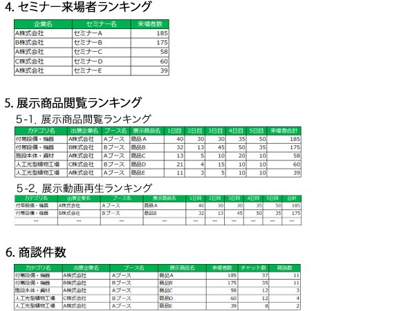 4.セミナー来場者ランキング、5.展示商品閲覧ランキング、6.商談件数