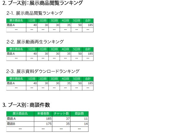 ２.ブース別：展示商品閲覧ランキング、３.ブース別：商談件数