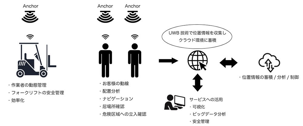 UWB システム構成