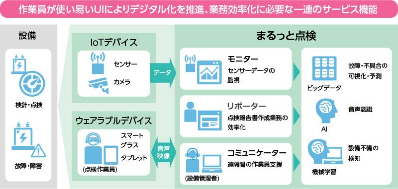 まるっと点検 サービス 作業員が使い易いUIによりデジタル化を推進、業務効率化に必要な一連のサービス機能