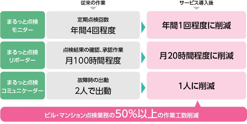 ビル・マンション点検業務の50%以上の作業工数削減