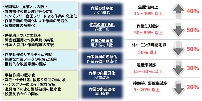 ハネウェルボイス音声業務の導入効果