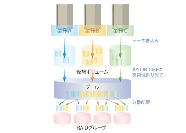 ボリューム容量仮想化機能