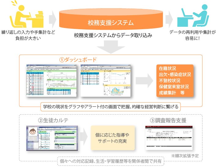 学校経営支援システム wacati 校務支援システムを使用した一連の流れイメージ