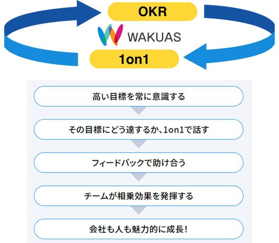 WAKUAS：OKR ⇔ 1on1