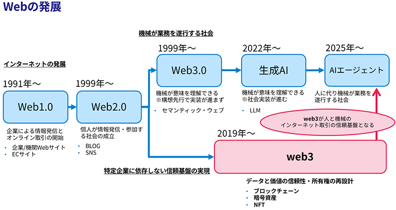 セマンティック・ウェブの概念