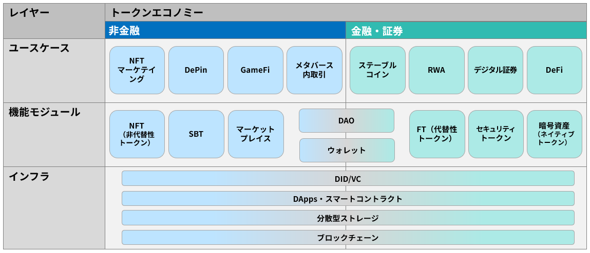 web3技術の構成要素