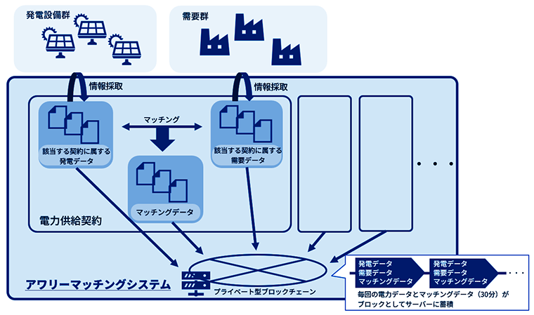 「アワリーマッチングシステム」実証
