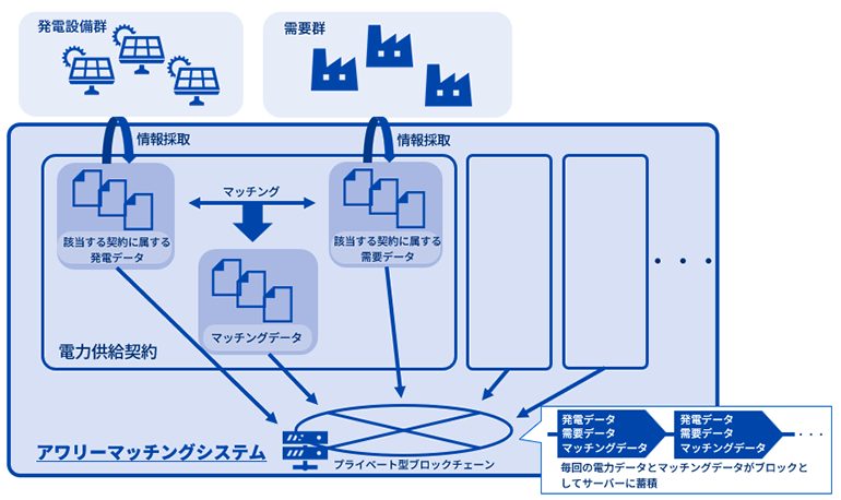 「アワリーマッチングシステム」実証
