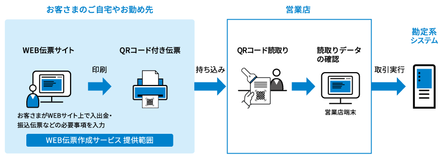 WEB伝票サービスご利用イメージ