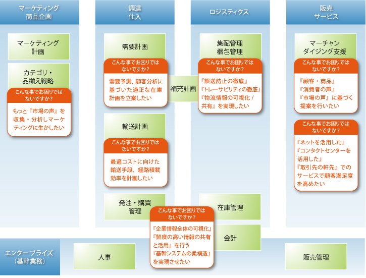 卸・商社の図