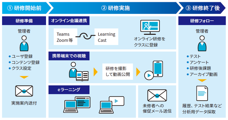 LearningCastの概要