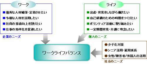 ワークライフバランスのニーズ